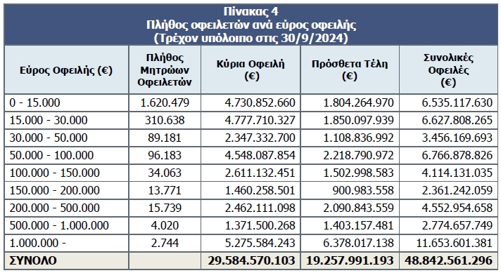 Νέα έκρηξη οφειλών προς τον ΕΦΚΑ: Ληξιπρόθεσμα χρέη