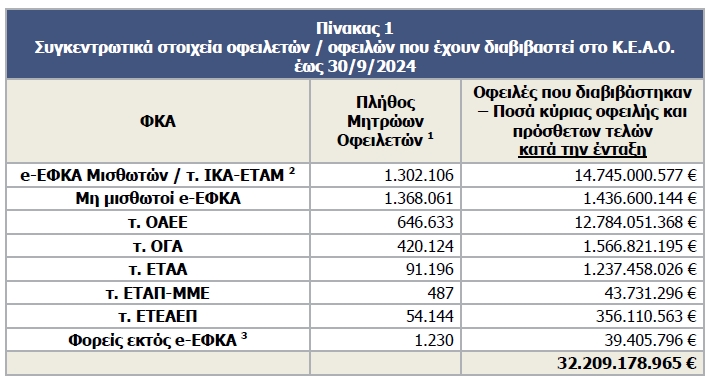 Νέα έκρηξη οφειλών προς τον ΕΦΚΑ: Ληξιπρόθεσμα χρέη