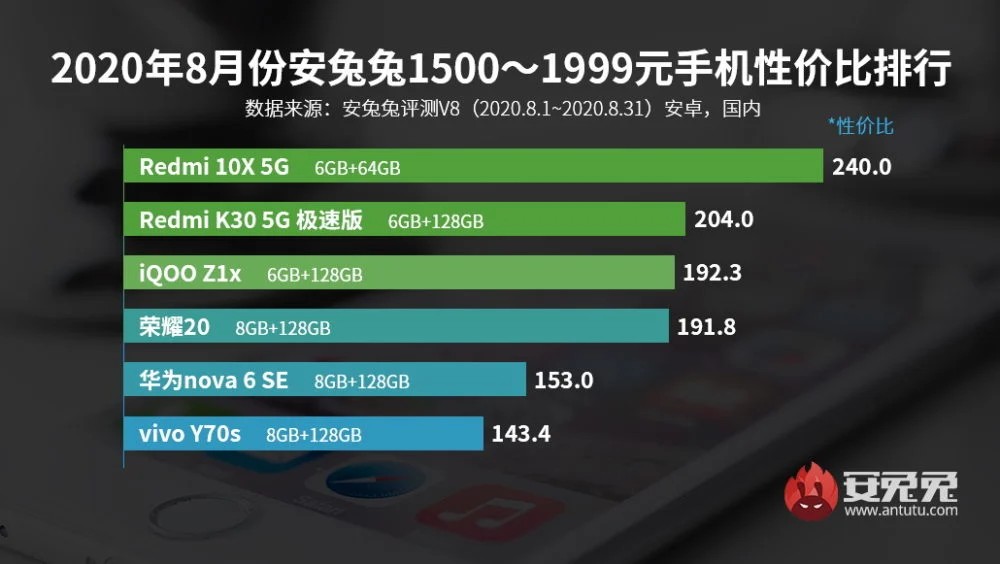 Η Xiaomi κυριαρχεί σε οικονομικά smartphones