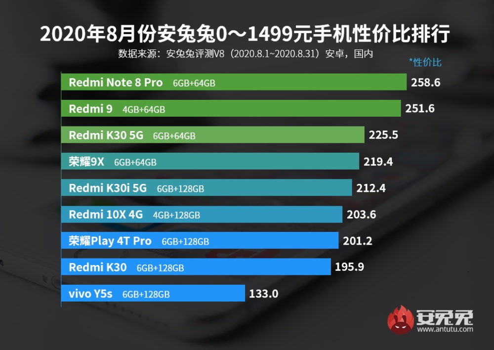 Η Xiaomi κυριαρχεί σε οικονομικά smartphones