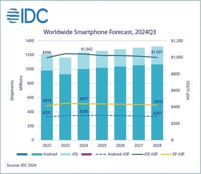 Πρόβλεψη ανάπτυξης της παγκόσμιας αγοράς smartphone IDC 6