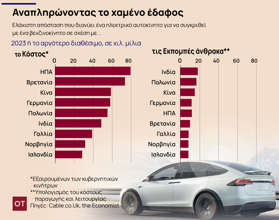 Κόστος οδήγησης ΗΛ. Οχημάτων στην Ελλάδα: Οικονομική ανάλυση