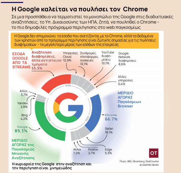 Η διάλυση του browser της Google: Απάντηση σε ερώτηση [γράφημα]