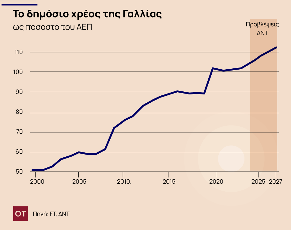 Η Γαλλία σε κίνδυνο χρεωκοπίας: