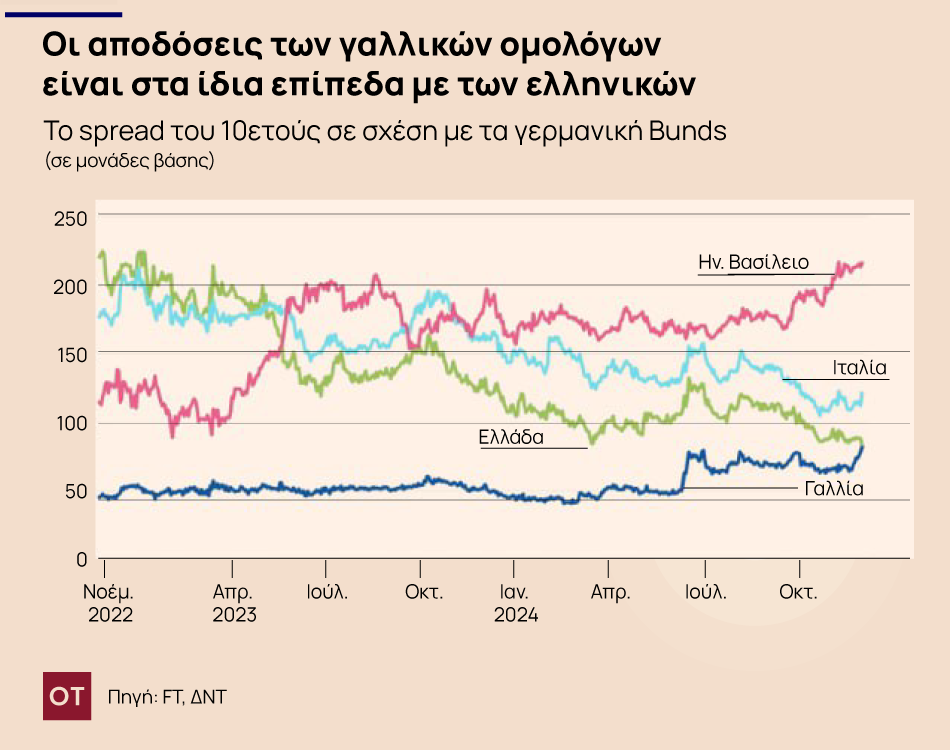 Η Γαλλία σε κίνδυνο χρεωκοπίας: