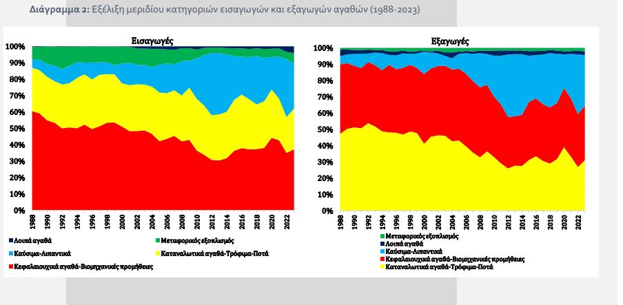 Ανάλυση Εμπορικού Ισοζυγίου: 35 Χρόνια Ίδιο Έργο, Ελλείμματα και