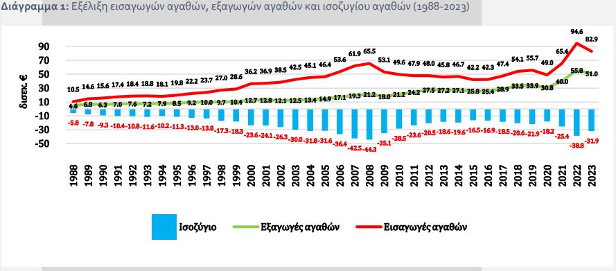 Ανάλυση Εμπορικού Ισοζυγίου: 35 Χρόνια Ίδιο Έργο, Ελλείμματα και