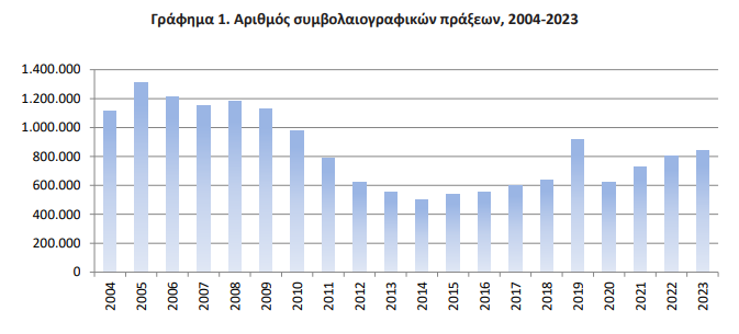 Αύξηση 4,2% στις συμβολαιογραφικές πράξεις το 2023 - Ελστατ