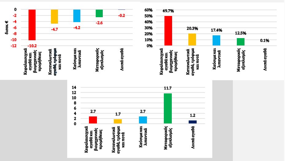 Ανάλυση Εμπορικού Ισοζυγίου: 35 Χρόνια Ίδιο Έργο, Ελλείμματα και