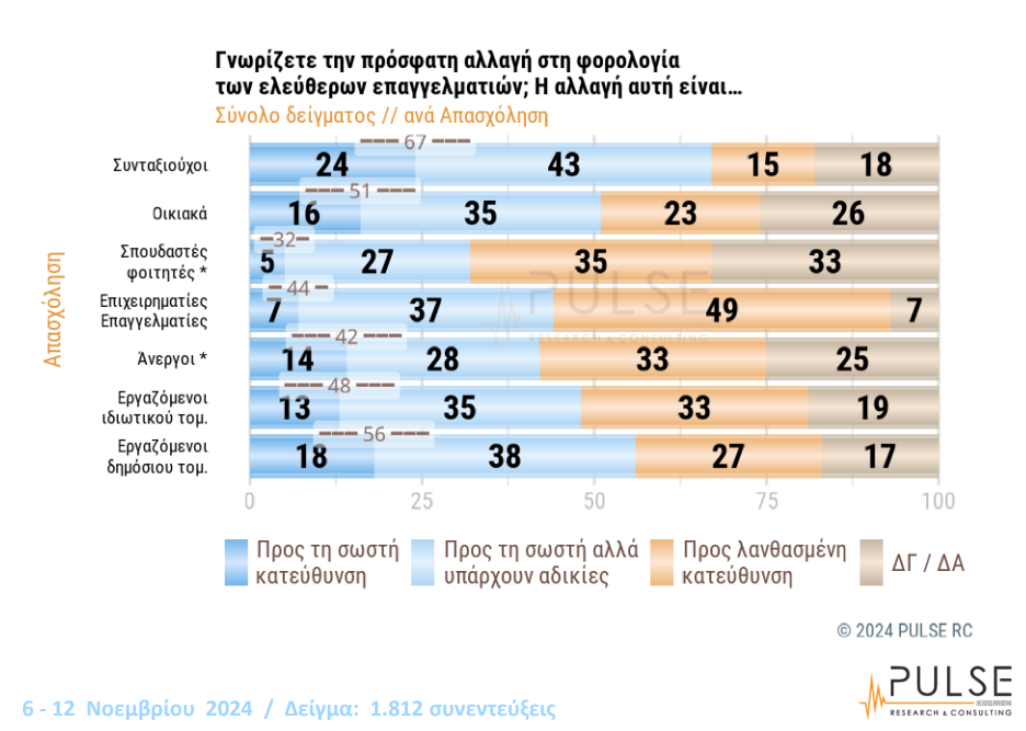 Νέα ψηφιακά εργαλεία κατά της φοροδιαφυγής: Απόψεις των πολιτών