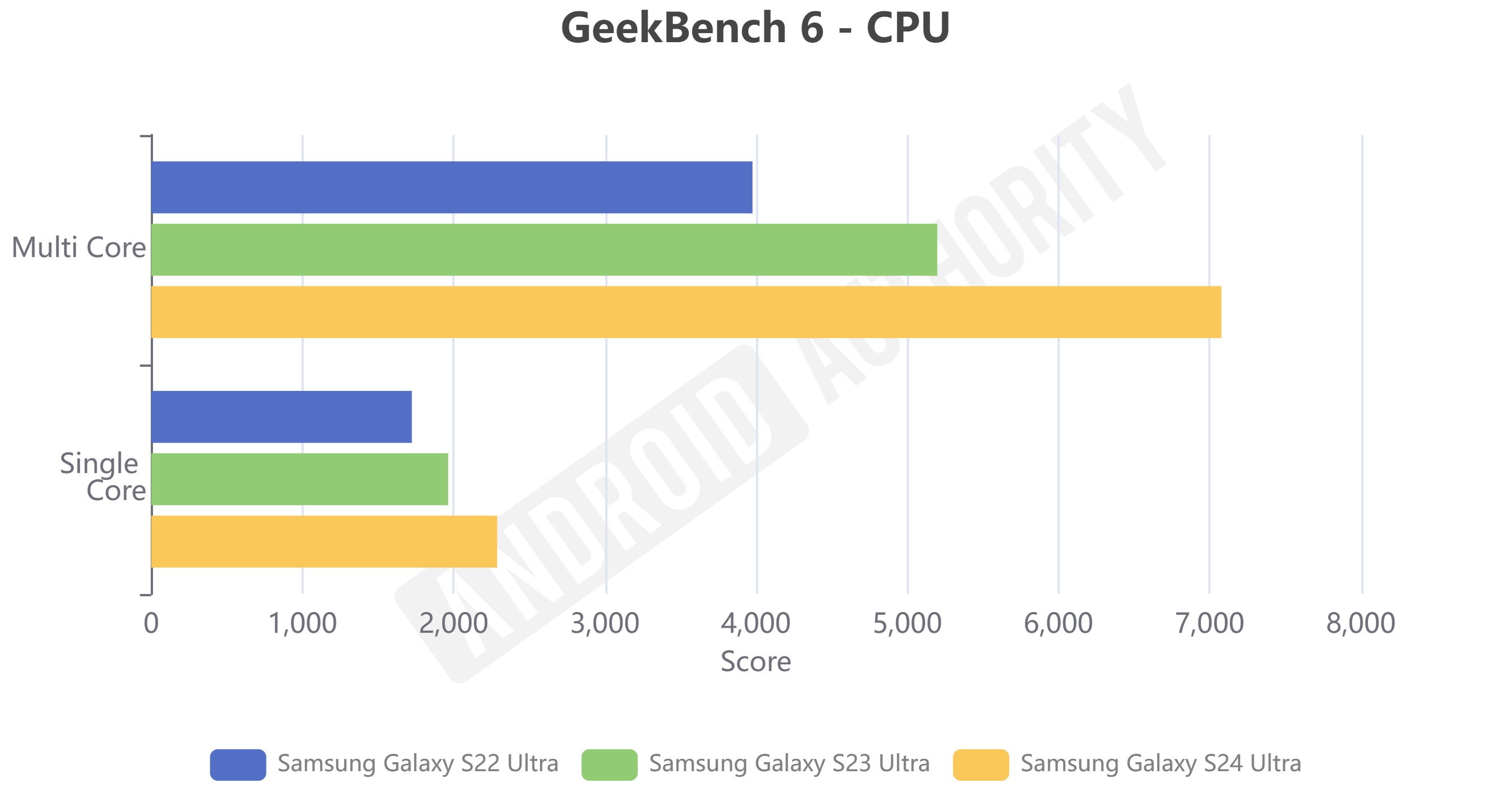 Galaxy S22 UItra vs Galaxy S23 Ultra vs Galaxy S24 Ultra Geekbench