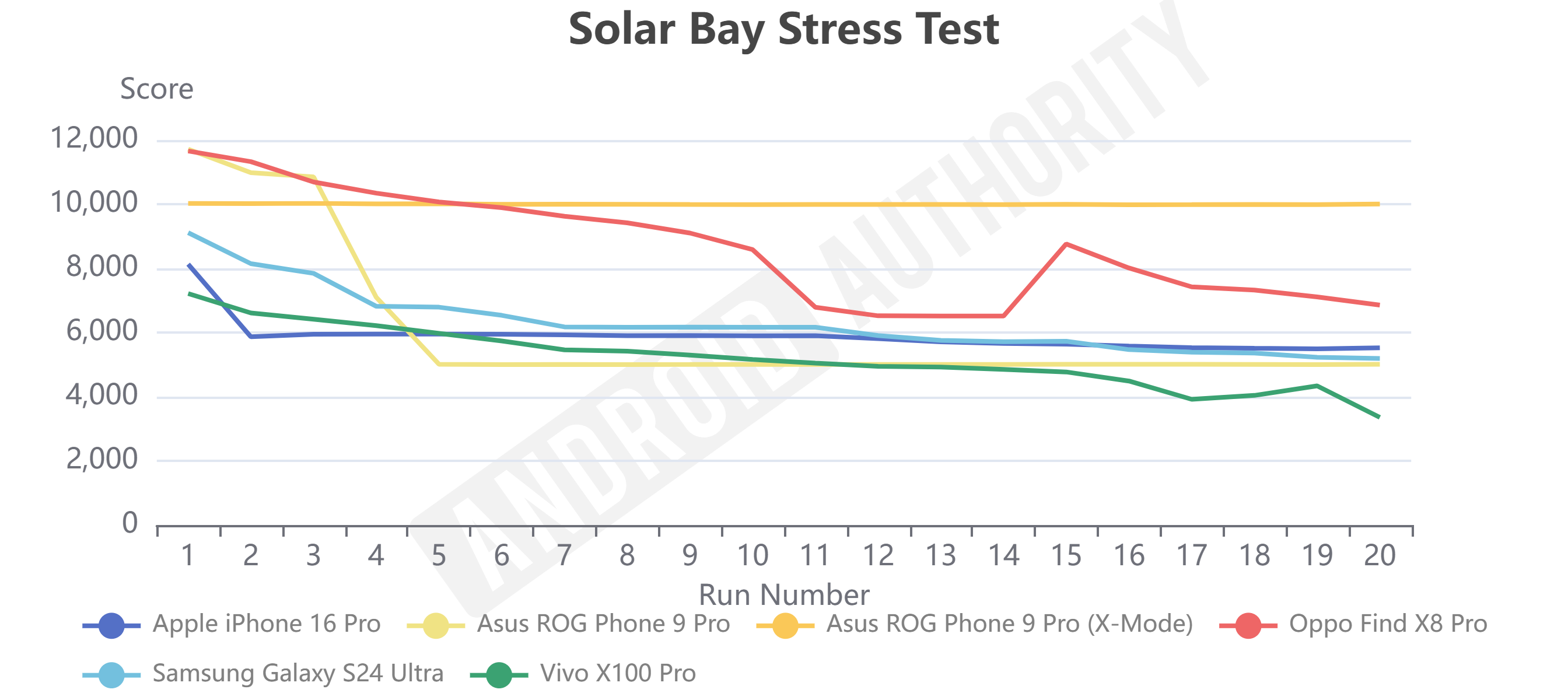 Δοκιμή καταπόνησης OPPO Find X8 Pro Solar Bay