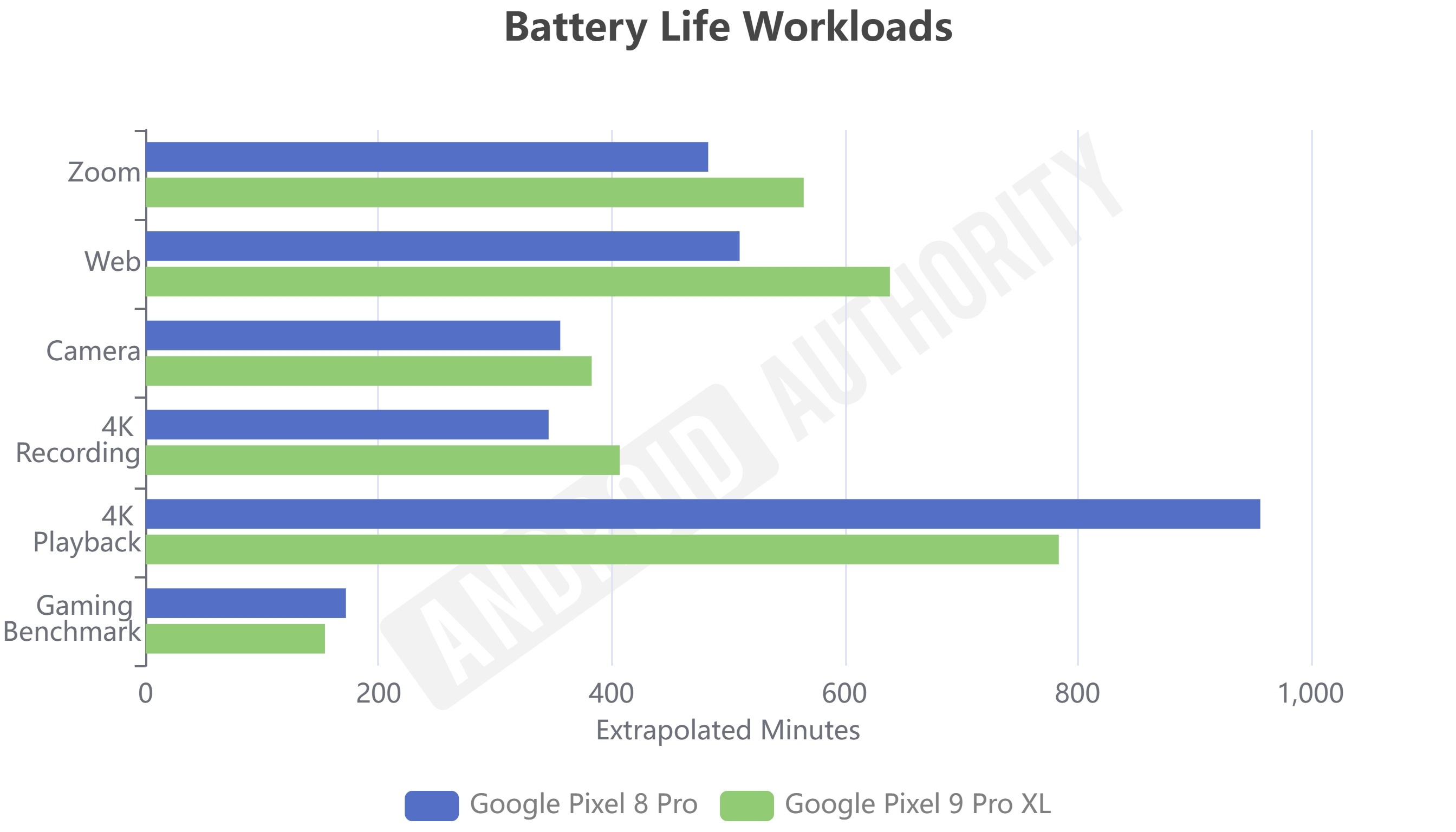 Pixel 8 Pro vs Pixel 9 Pro XL Battery Life Workloads