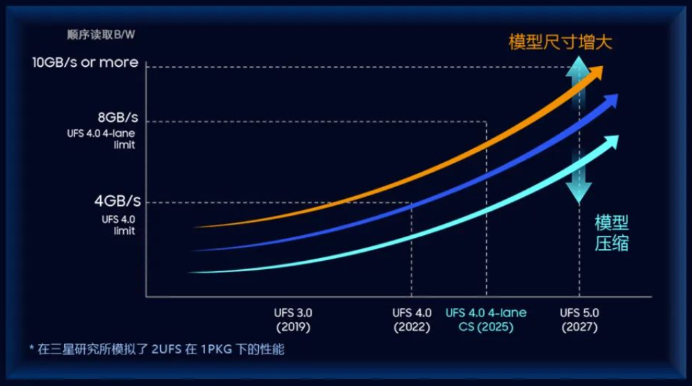 Samsung Semiconductors Storage speed roadmap