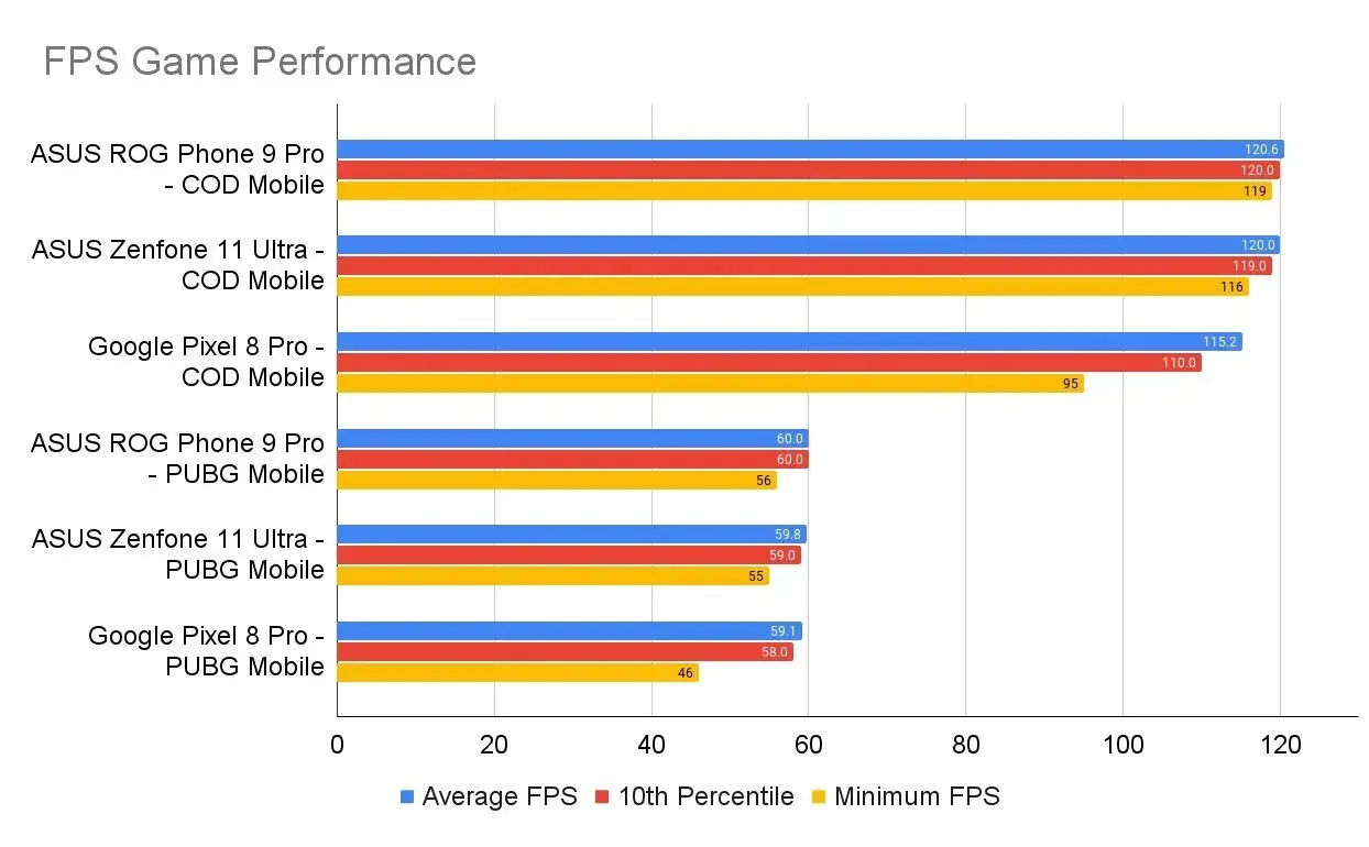 Snapdragon 8 Elite FPS Game Performance e1731941150363.jpg