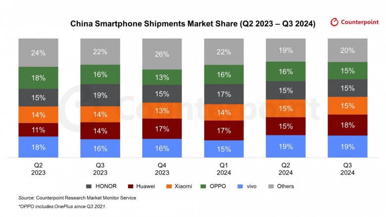 Η Xiaomi αναδείχθηκε σε κορυφαία εταιρεία τηλεπικοινωνιών με μερίδιο αγοράς 14% παγκοσμίως