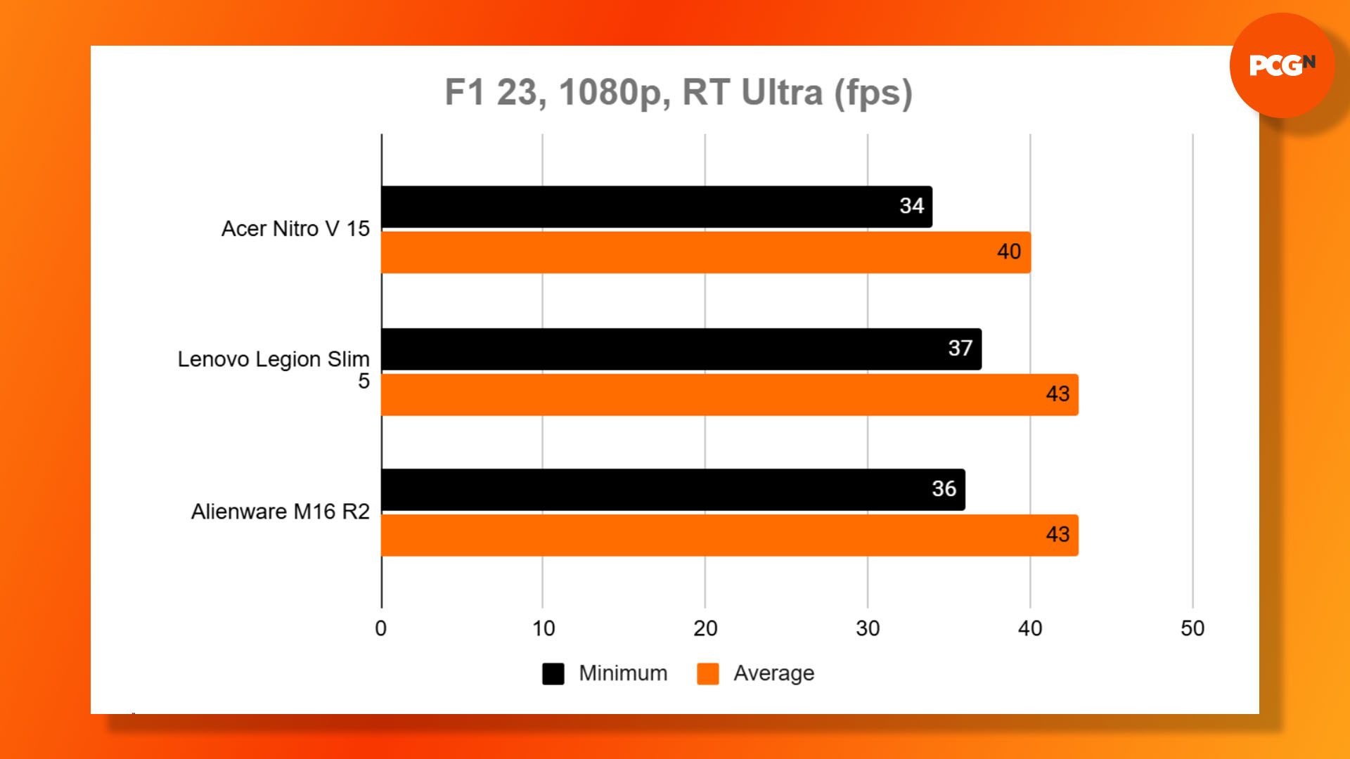 Acer Nitro V 15 review: F1 23 benchmark results graph.