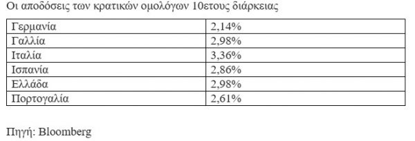 Ευρωζώνη: Κρατικά ομόλογα σε ανάλυση