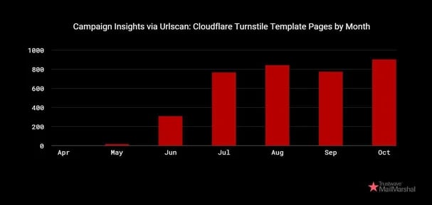 Όγκος αιτημάτων πρόκλησης Cloudflare Turnstile που συνδέονται με το Rockstar 2FA