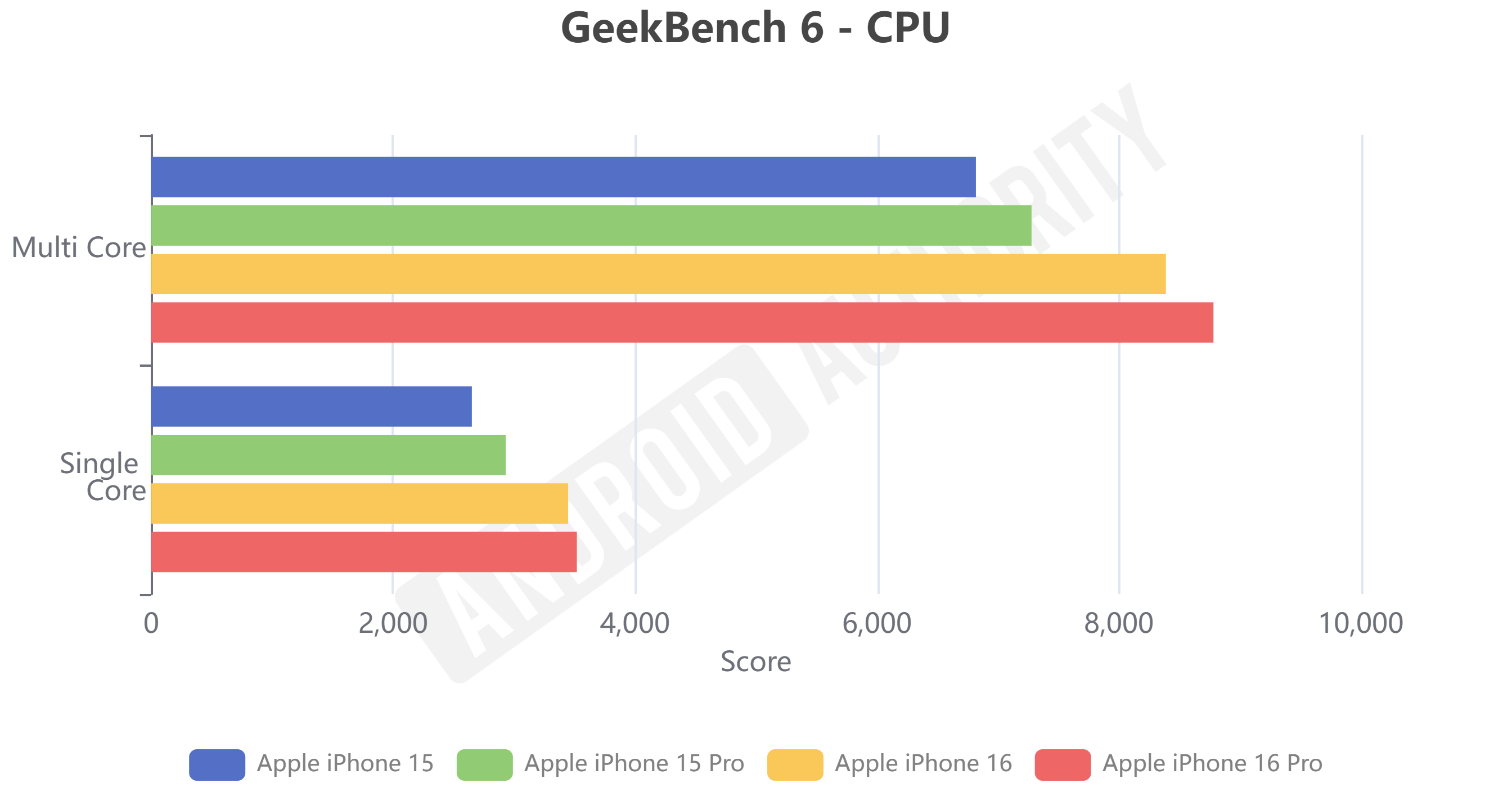 iPhone 15 vs iPhone 16 Geekbench 6