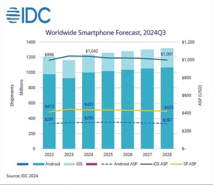 Apple iphone, Μικρή ανάπτυξη στις πωλήσεις iPhone το 2024 παρά τη μεγάλη ανάκαμψη της αγοράς smartphone