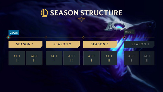 LoL Season 15 release date: 2025 season structure