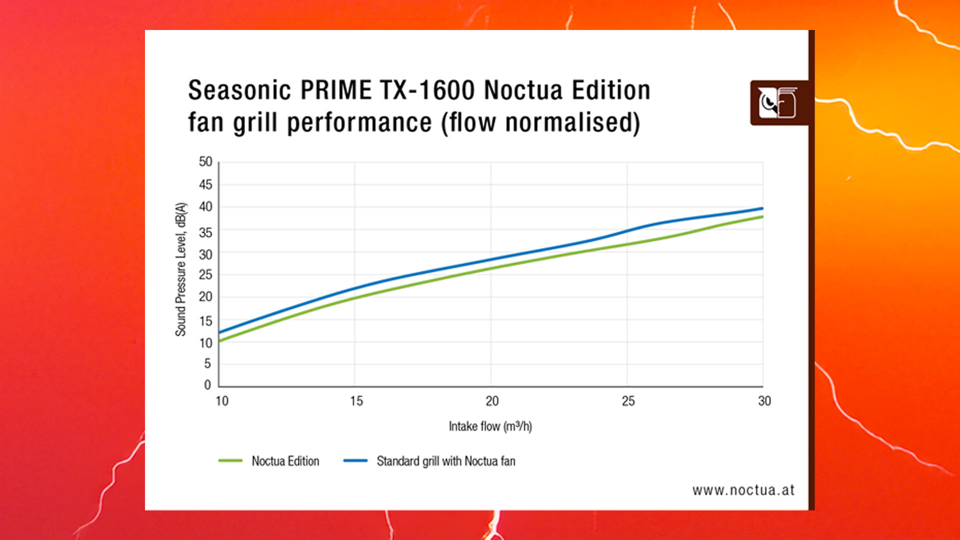 Seasonic Prime TX-1600 Noctua Edition PSU: Γράφημα μείωσης θορύβου από τη σχεδίαση γκριλ Noctua.