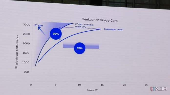 Qualcomm αποκαλύπτει το Snapdragon X Elite Gen 2