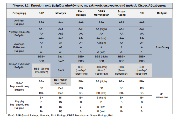 Fitch Ratings: Ανεπηρέαστη αξιολόγηση Ελλάδας BBB