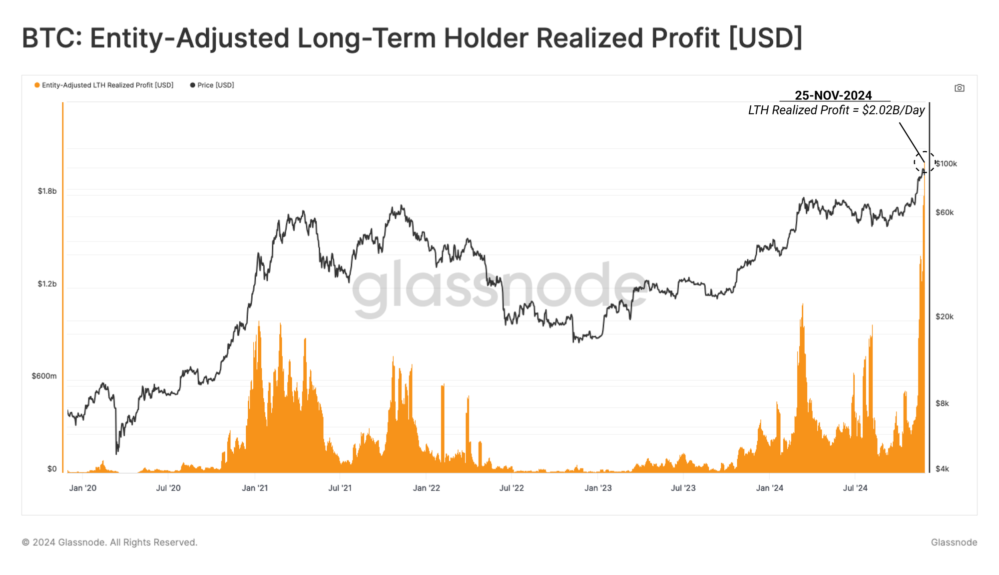 Πώληση 500.000 Bitcoin από μακροπρόθεσμους κατόχους κοντά στα 100.000$ - Ανάλυση Glassnode