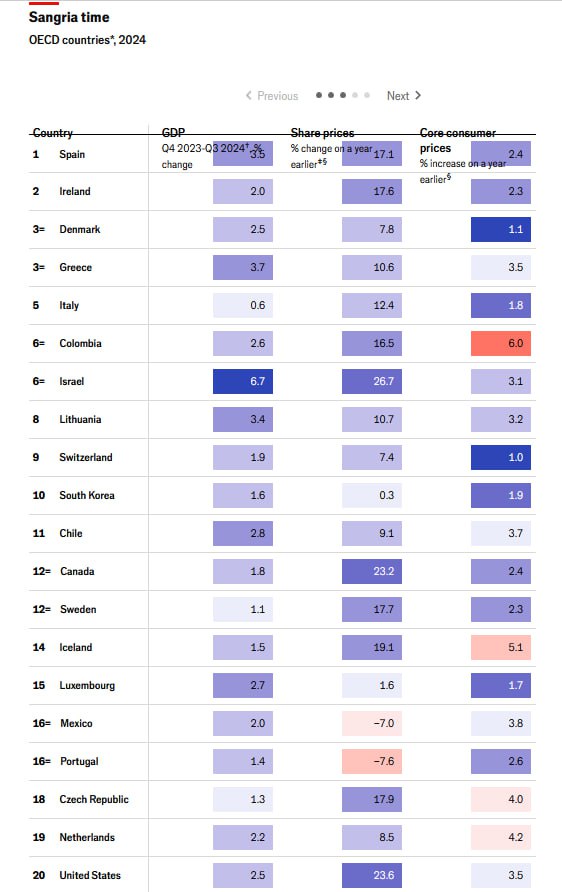 Economist: Στην πεντάδα του χρυσού «μεταλλίου» του 2024 η Ελλάδα