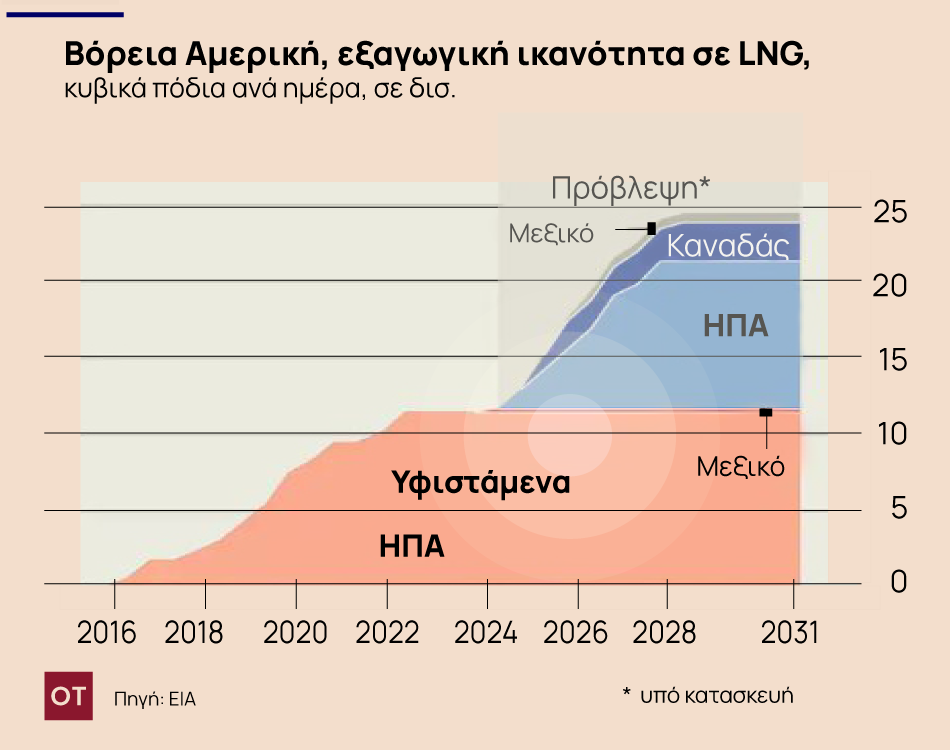 Τραμπ: Η φιλοδοξία να γίνει ο απόλυτος βαρόνος του πετρελαίου ίσως αποδειχθεί ένα όνειρο - Ανάλυση Economist