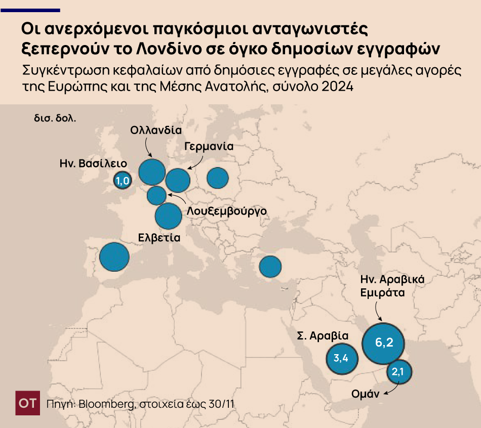 Χρηματιστήριο Λονδίνου: Στέρεψαν οι δημόσιες εγγραφές - Πού το ξεπέρασε το ΧΑ [γραφήματα]