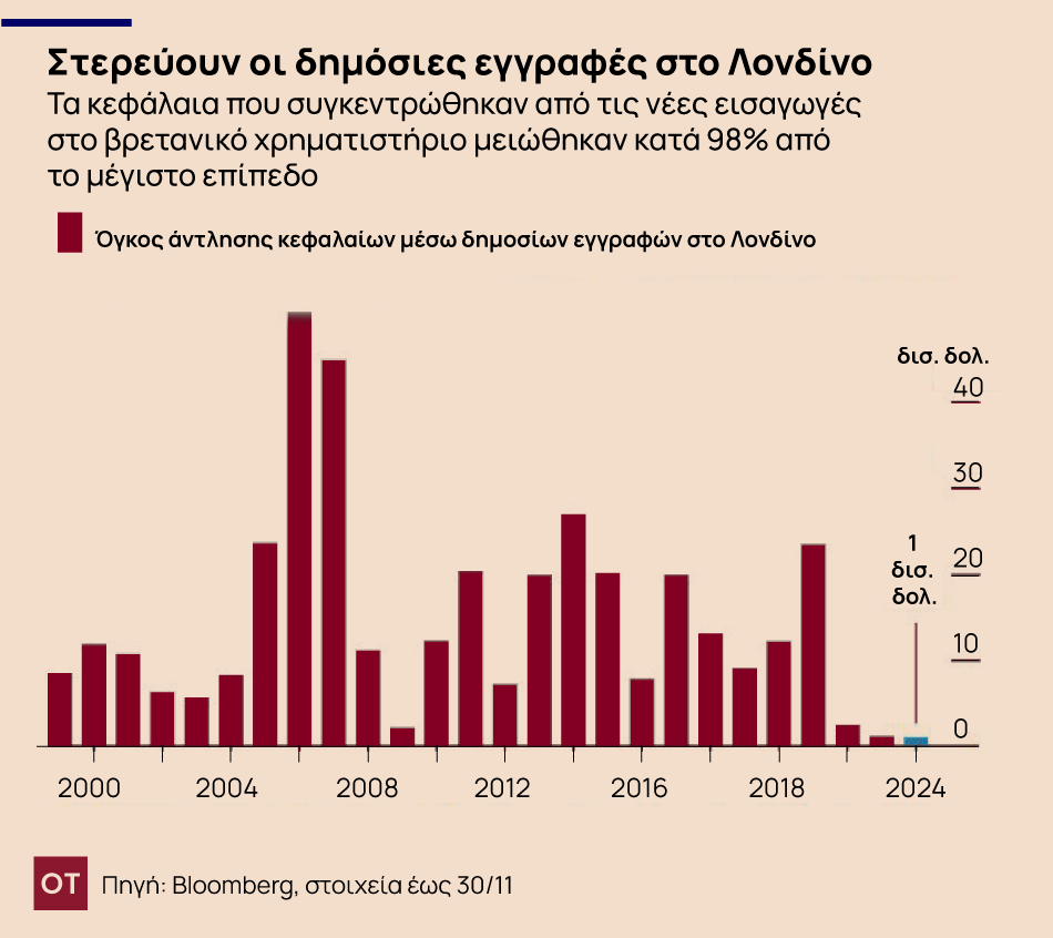 Χρηματιστήριο Λονδίνου: Στέρεψαν οι δημόσιες εγγραφές - Πού το ξεπέρασε το ΧΑ [γραφήματα]