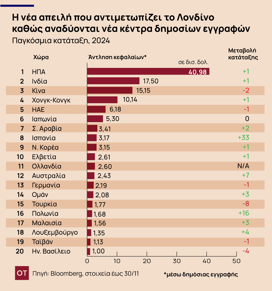 Χρηματιστήριο Λονδίνου: Στέρεψαν οι δημόσιες εγγραφές - Πού το ξεπέρασε το ΧΑ [γραφήματα]