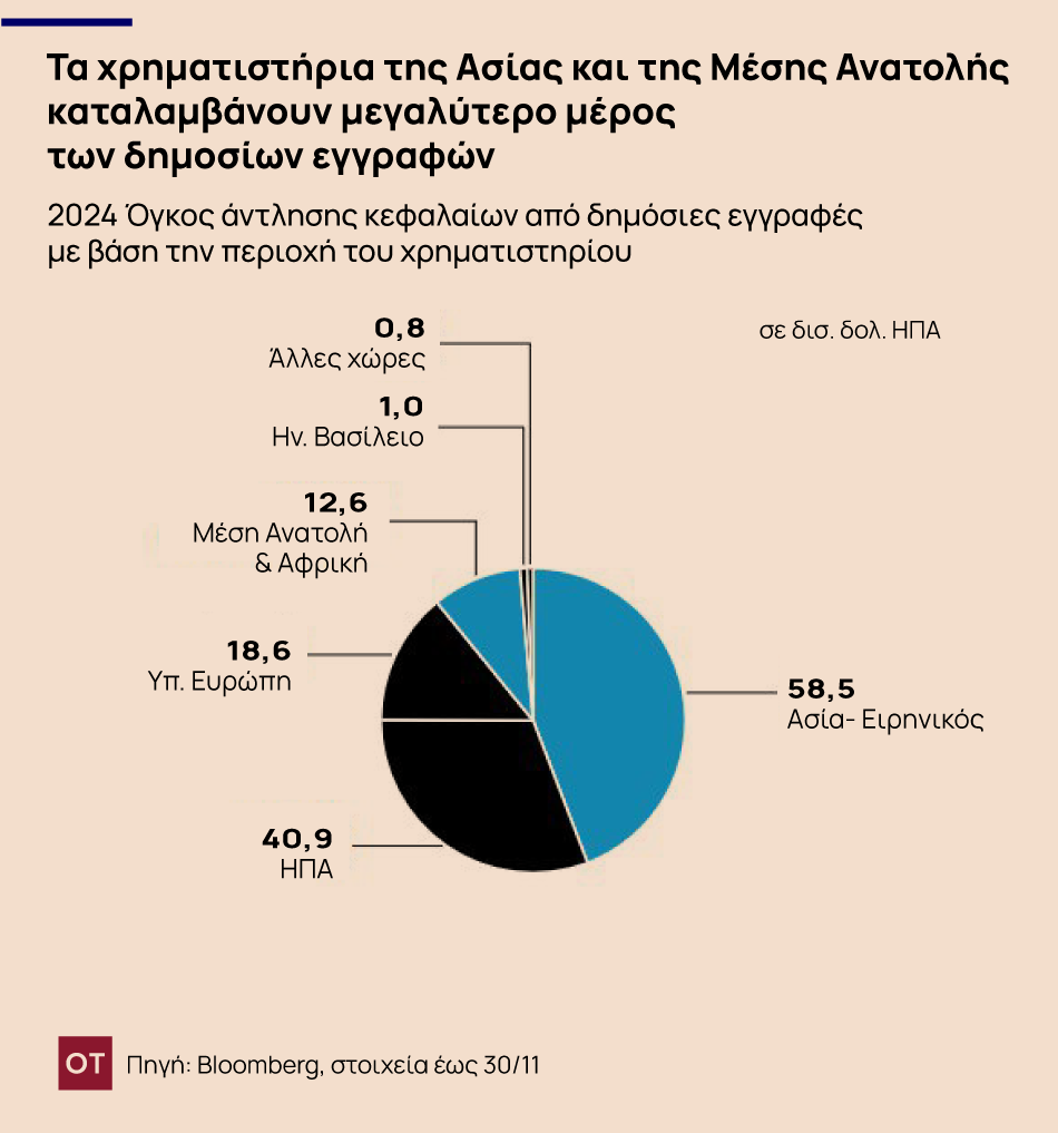 Χρηματιστήριο Λονδίνου: Στέρεψαν οι δημόσιες εγγραφές - Πού το ξεπέρασε το ΧΑ [γραφήματα]