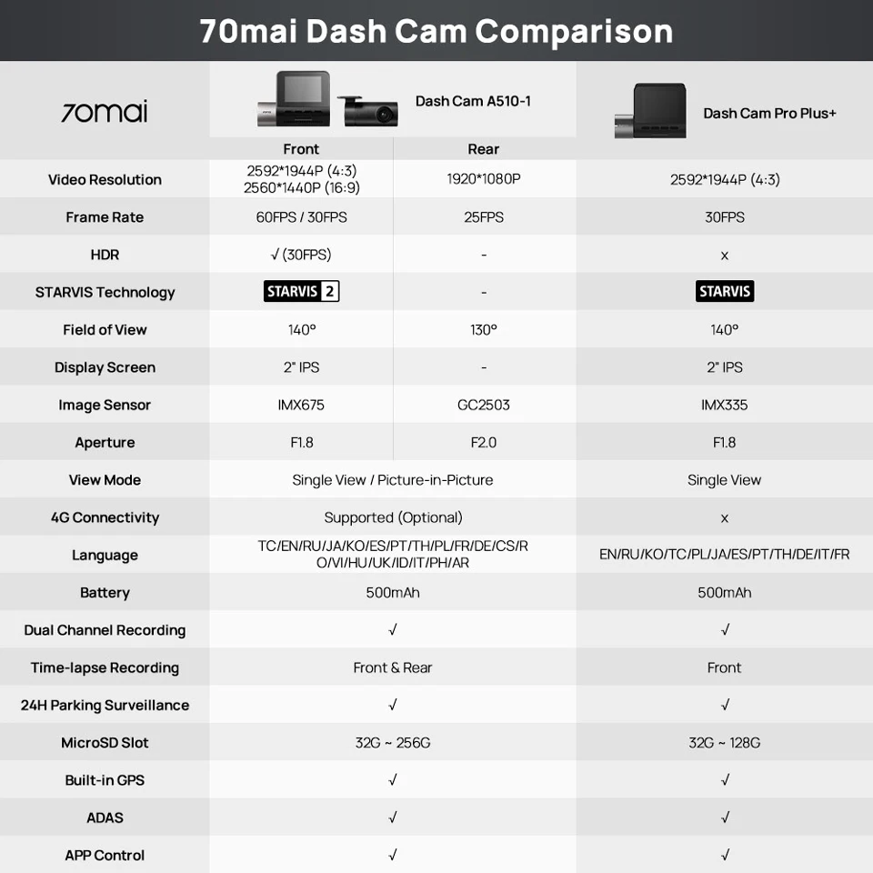 70mai Dash Cam A510 με βίντεο 2K και υποστήριξη 4G LTE