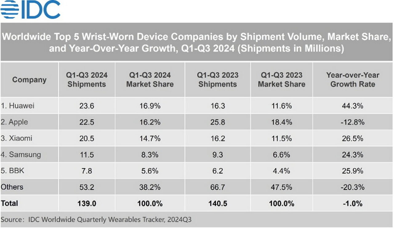 Η Huawei πρώτη στην παγκόσμια αγορά wearables σύμφωνα με το IDC για το 2024