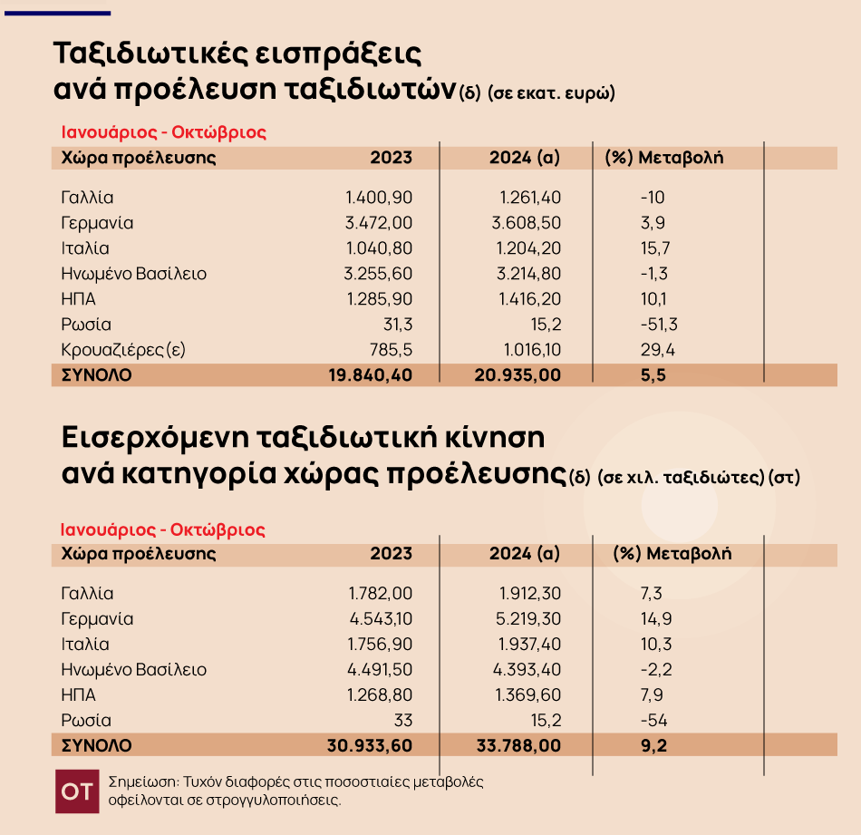 Εθνικότητες που ξοδεψαν περισσότερα στην Ελλάδα για τουρισμό - Εσοδα 2024 - - TechFreak.GR