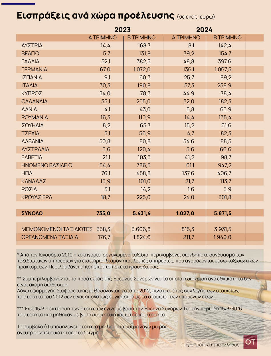 Εθνικότητες που ξοδεψαν περισσότερα στην Ελλάδα για τουρισμό - Εσοδα 2024 - - TechFreak.GR