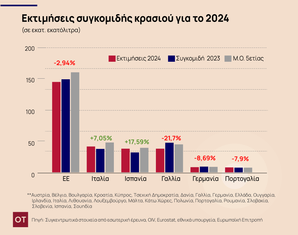 Ιταλία προσπερνά την Γαλλία στην ευρωπαϊκή αγορά κρασιού