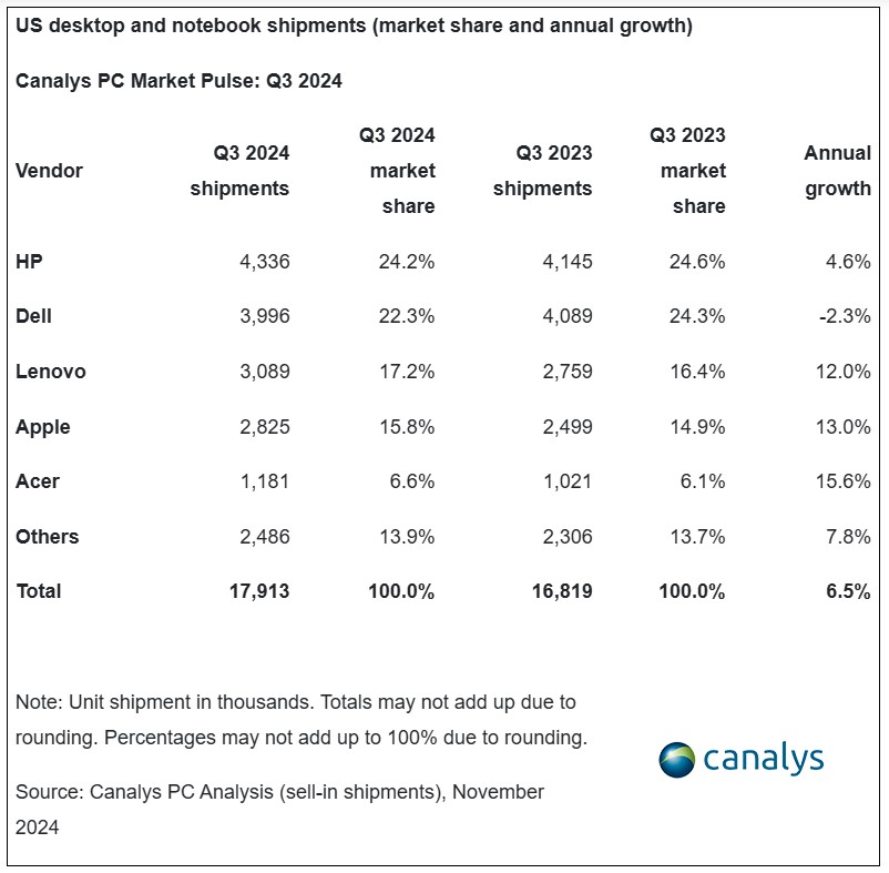 Ανάπτυξη αποστολών Mac της Apple στις ΗΠΑ στο 3ο τρίμηνο 2024 - TechFreak.GR