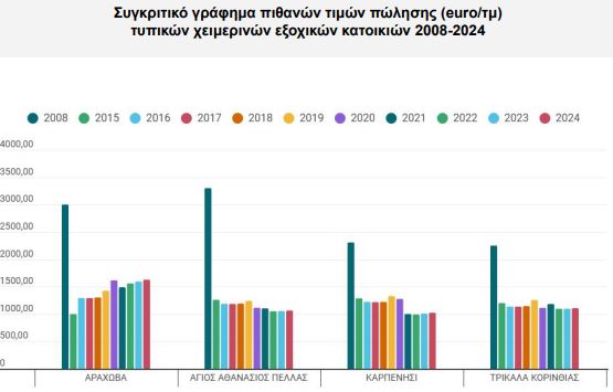 Χειμερινή εξοχική κατοικία: Οι Ελληνες γυρνούν την πλάτη παρά την πτώση των τιμών [γραφήματα]