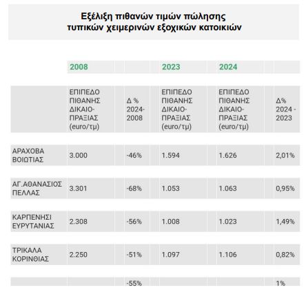 Χειμερινή εξοχική κατοικία: Οι Ελληνες γυρνούν την πλάτη παρά την πτώση των τιμών [γραφήματα]