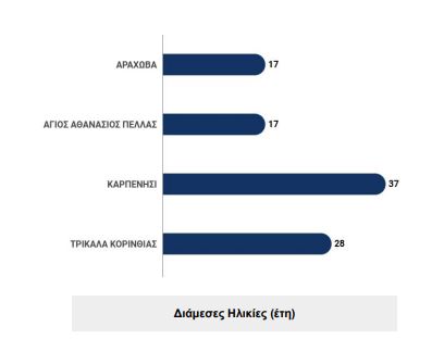 Χειμερινή εξοχική κατοικία: Οι Ελληνες γυρνούν την πλάτη παρά την πτώση των τιμών [γραφήματα]