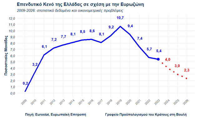 Ελληνική οικονομία: Ποιες είναι οι προκλήσεις μετά το Ταμείο Ανάκαμψης [γραφήματα] -