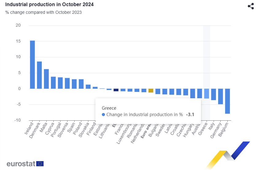 Βιομηχανική παραγωγή: Μείωση 1.2% τον Οκτώβριο στην ευρωζώνη σε σύγκριση με τον Οκτώβριο του 2023