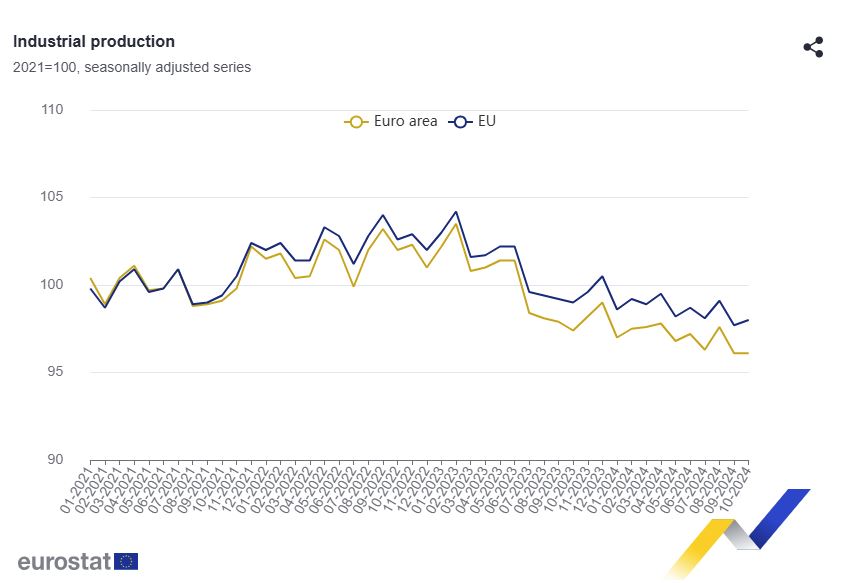 Βιομηχανική παραγωγή: Μείωση 1.2% τον Οκτώβριο στην ευρωζώνη σε σύγκριση με τον Οκτώβριο του 2023