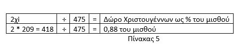 Επιδόματα Χριστουγέννων και Νέου Έτους 2024-2025: