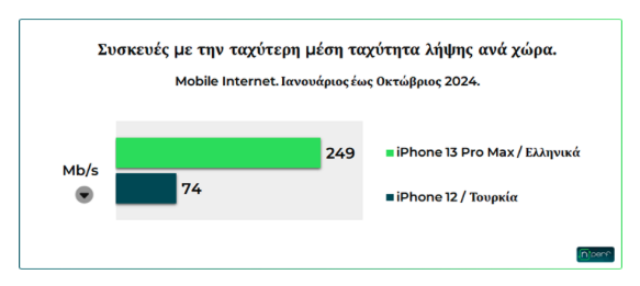 Ταχύτερο Smartphone στην Ελλάδα: Τεστ Ταχύτητας Perf Speed